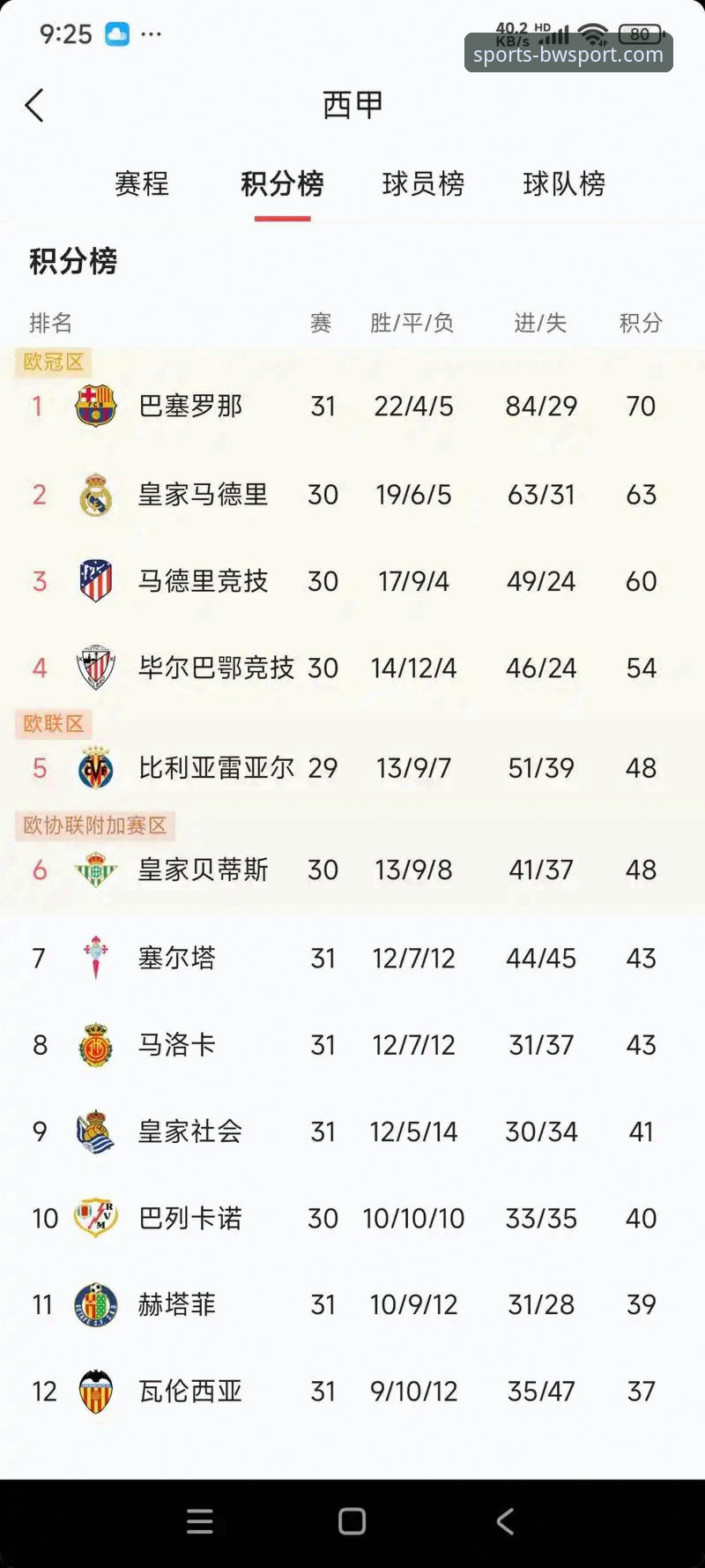 3大关键看点：西甲欧冠名额争夺战，宝威体育用户必看的数据分析